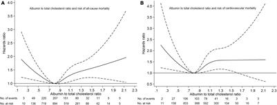 Albumin to Total Cholesterol Ratio and Mortality in Peritoneal Dialysis